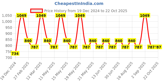 tatacliq.com Coolsters by Pantaloons Boys Blue Cotton Solid Jeans coolsters by pantaloons Price History Graph from 19 Dec 2024 to 21 Oct 2025