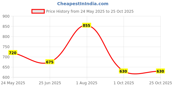 tatacliq.com Coolsters by Pantaloons Boys Bright White Cotton Printed Full Sleeves Sweatshirts & Hoodies coolsters by pantaloons Price History Graph from 24 May 2025 to 24 Oct 2025