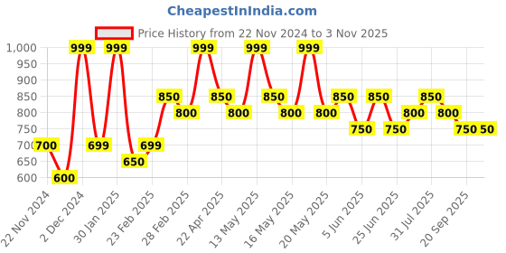 tatacliq.com Coolsters by Pantaloons Boys Brown Cotton Solid Track Bottoms & Joggers coolsters by pantaloons Price History Graph from 22 Nov 2024 to 3 Nov 2025