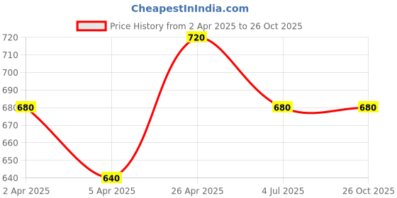 tatacliq.com Coolsters by Pantaloons Boys Dark Shadow Cotton Printed Track Bottoms & Joggers coolsters by pantaloons Price History Graph from 2 Apr 2025 to 26 Oct 2025