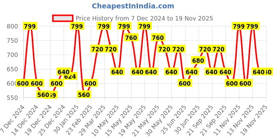 tatacliq.com Coolsters by Pantaloons Boys Deep Cobalt Cotton Solid Shorts coolsters by pantaloons Price History Graph from 7 Dec 2024 to 19 Nov 2025