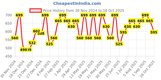 tatacliq.com Coolsters by Pantaloons Boys Fall Leaf Cotton Solid Shorts coolsters by pantaloons Price History Graph from 30 Nov 2024 to 16 Oct 2025