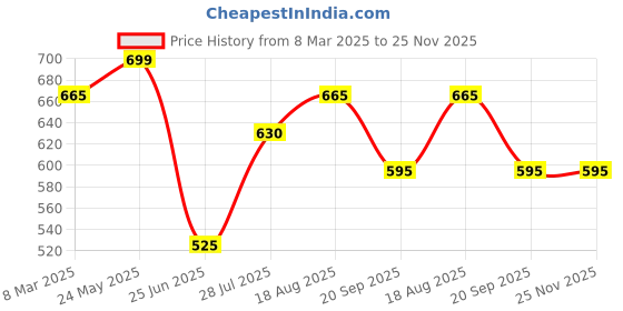 tatacliq.com Coolsters by Pantaloons Boys Fall Leaf Cotton Solid Shorts coolsters by pantaloons Price History Graph from 8 Mar 2025 to 25 Nov 2025