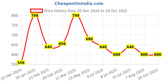 tatacliq.com Coolsters by Pantaloons Boys Green Cotton Printed T-shirt coolsters by pantaloons Price History Graph from 20 Dec 2024 to 25 Oct 2025