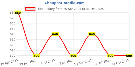 tatacliq.com Coolsters by Pantaloons Boys Green Cotton Printed T-shirt coolsters by pantaloons Price History Graph from 26 Apr 2025 to 30 Oct 2025