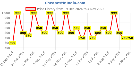 tatacliq.com Coolsters by Pantaloons Boys Green Cotton Solid Pants coolsters by pantaloons Price History Graph from 19 Dec 2024 to 2 Nov 2025