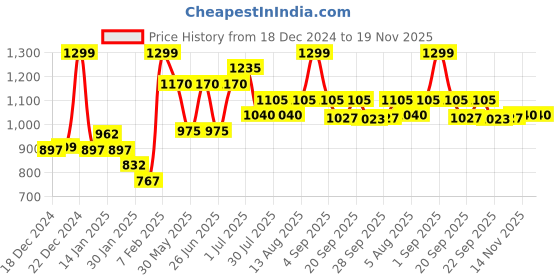 tatacliq.com Coolsters by Pantaloons Boys Grey Polyester Printed Jacket coolsters by pantaloons Price History Graph from 18 Dec 2024 to 19 Nov 2025