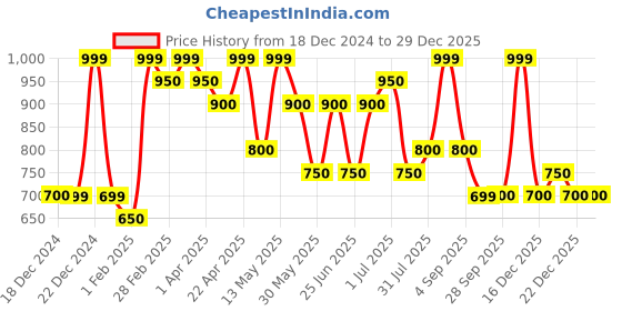 tatacliq.com Coolsters by Pantaloons Boys Grey Violet Cotton Printed Full Sleeves Sweatshirts & Hoodies coolsters by pantaloons Price History Graph from 18 Dec 2024 to 29 Dec 2025