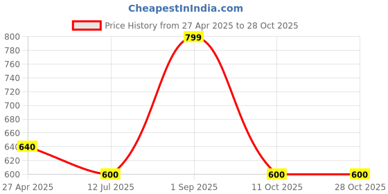tatacliq.com Coolsters by Pantaloons Boys Naval Academy Printed Shirts coolsters by pantaloons Price History Graph from 27 Apr 2025 to 27 Oct 2025