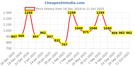tatacliq.com Coolsters by Pantaloons Boys Orange Polyester Color Block Jacket coolsters by pantaloons Price History Graph from 18 Dec 2024 to 11 Oct 2025