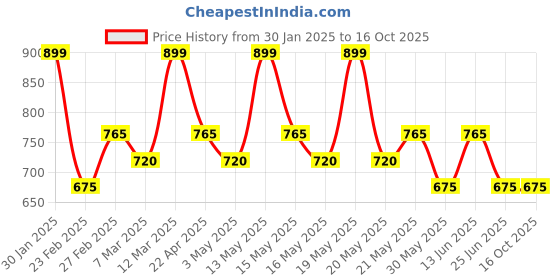 tatacliq.com Coolsters by Pantaloons Boys Rosin Cotton Solid Track Bottoms & Joggers coolsters by pantaloons Price History Graph from 30 Jan 2025 to 15 Oct 2025