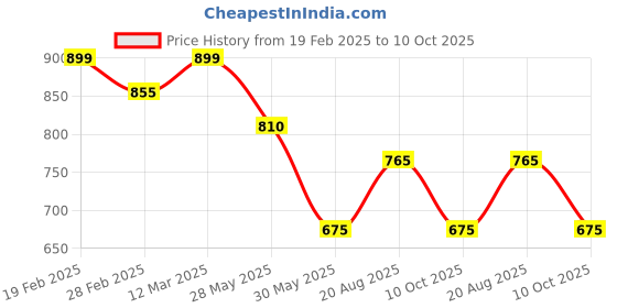 tatacliq.com Coolsters by Pantaloons Boys Sunny Lime Cotton Printed Full Sleeves Sweatshirts & Hoodies coolsters by pantaloons Price History Graph from 19 Feb 2025 to 10 Oct 2025