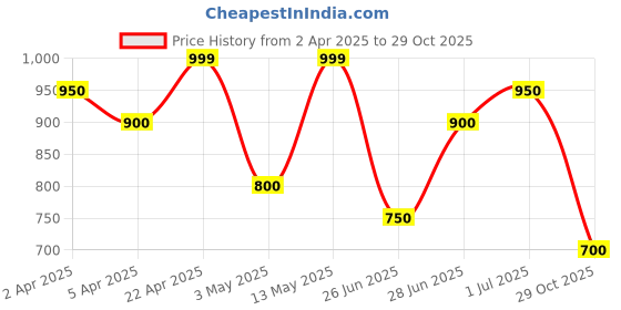 tatacliq.com Coolsters by Pantaloons Boys Tibetan Red Cotton Printed Full Sleeves Sweatshirts & Hoodies coolsters by pantaloons Price History Graph from 2 Apr 2025 to 29 Oct 2025