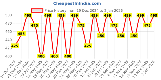 tatacliq.com Coolsters by Pantaloons Boys White Cotton Printed Shorts coolsters by pantaloons Price History Graph from 19 Dec 2024 to 2 Jan 2026