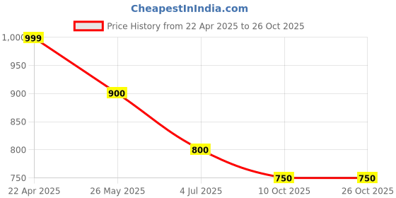 tatacliq.com Coolsters by Pantaloons Boys White Cotton Printed Sweatshirts coolsters by pantaloons Price History Graph from 22 Apr 2025 to 26 Oct 2025