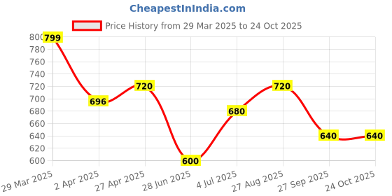 tatacliq.com Coolsters by Pantaloons Boys White Cotton Printed T-Shirts coolsters by pantaloons Price History Graph from 29 Mar 2025 to 24 Oct 2025