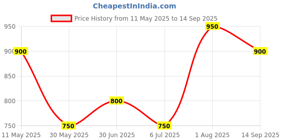 tatacliq.com Coolsters by Pantaloons Boys White Cotton Solid Sweatshirts coolsters by pantaloons Price History Graph from 11 May 2025 to 14 Sep 2025