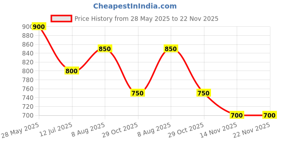 tatacliq.com Coolsters by Pantaloons Boys Yellow Cotton Printed Sweatshirts coolsters by pantaloons Price History Graph from 28 May 2025 to 22 Nov 2025