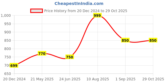 tatacliq.com Coolsters by Pantaloons Girls Black Solid Dungaree coolsters by pantaloons Price History Graph from 20 Dec 2024 to 28 Oct 2025