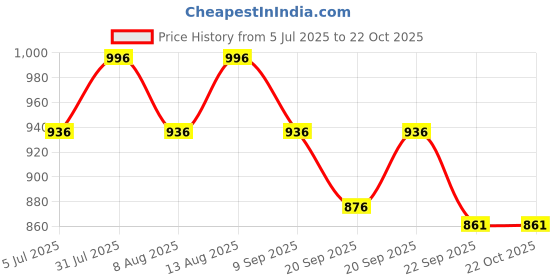 tatacliq.com Coolsters by Pantaloons Girls Blue Cotton Distressed Jeans coolsters by pantaloons Price History Graph from 5 Jul 2025 to 22 Oct 2025