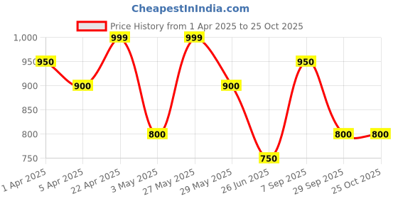 tatacliq.com Coolsters by Pantaloons Girls Bright White Self Full Sleeves Sweaters & Cardigans coolsters by pantaloons Price History Graph from 1 Apr 2025 to 24 Oct 2025