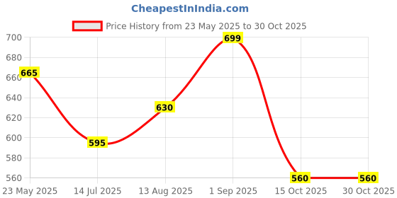 tatacliq.com Coolsters by Pantaloons Girls Jet Black Character Based T-Shirts coolsters by pantaloons Price History Graph from 23 May 2025 to 30 Oct 2025