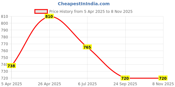 tatacliq.com Coolsters by Pantaloons Girls Jet Black Printed Casual Dresses coolsters by pantaloons Price History Graph from 5 Apr 2025 to 2 Nov 2025