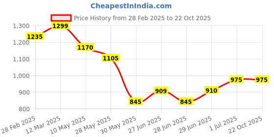 tatacliq.com Coolsters by Pantaloons Girls Jet Black Printed Full Sleeves Sweatshirts & Hoodies coolsters by pantaloons Price History Graph from 28 Feb 2025 to 22 Oct 2025