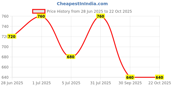 tatacliq.com Coolsters by Pantaloons Girls Jet Black Printed Full Sleeves Sweatshirts & Hoodies coolsters by pantaloons Price History Graph from 28 Jun 2025 to 22 Oct 2025