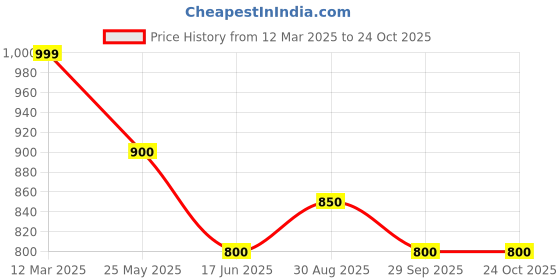 tatacliq.com Coolsters by Pantaloons Girls Jet Black Self Full Sleeves Sweaters & Cardigans coolsters by pantaloons Price History Graph from 12 Mar 2025 to 24 Oct 2025