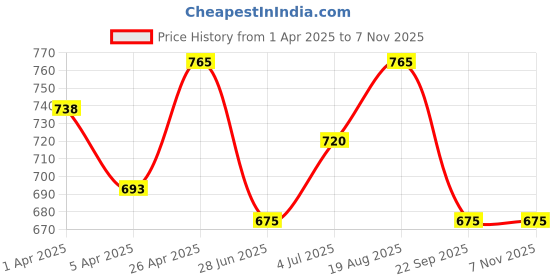 tatacliq.com Coolsters by Pantaloons Girls Jet Black Textured Casual Dresses coolsters by pantaloons Price History Graph from 1 Apr 2025 to 2 Nov 2025