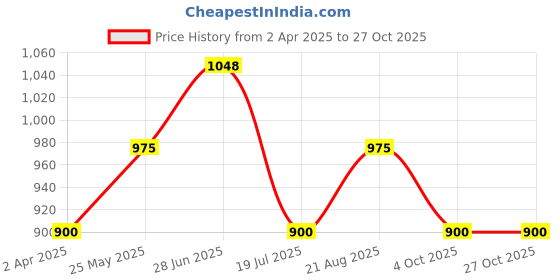 tatacliq.com Coolsters by Pantaloons Girls Loden Green Cotton Solid Full Sleeves Casual Tops & Tees coolsters by pantaloons Price History Graph from 2 Apr 2025 to 24 Oct 2025