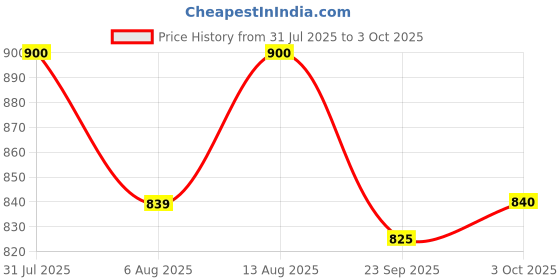 tatacliq.com Coolsters by Pantaloons Girls Medium Blue Cotton Solid Jeans coolsters by pantaloons Price History Graph from 31 Jul 2025 to 3 Oct 2025