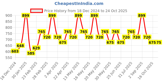 tatacliq.com Coolsters by Pantaloons Girls Multicolor Cotton Color Block Casual Dresses coolsters by pantaloons Price History Graph from 18 Dec 2024 to 24 Oct 2025