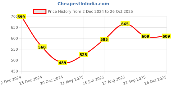 tatacliq.com Coolsters by Pantaloons Girls Multicolor Cotton Graphic T-Shirts coolsters by pantaloons Price History Graph from 2 Dec 2024 to 25 Oct 2025