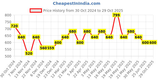 tatacliq.com Coolsters by Pantaloons Girls Multicolor Cotton Graphic Track Bottoms & Joggers coolsters by pantaloons Price History Graph from 30 Oct 2024 to 29 Oct 2025