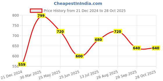tatacliq.com Coolsters by Pantaloons Girls Multicolor Printed Casual Tops & Tees coolsters by pantaloons Price History Graph from 21 Dec 2024 to 28 Oct 2025