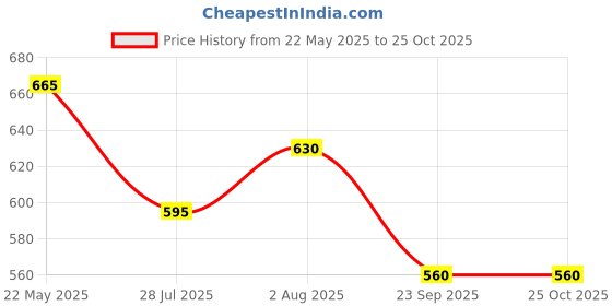 tatacliq.com Coolsters by Pantaloons Girls Purple Rose Embellished T-Shirts coolsters by pantaloons Price History Graph from 22 May 2025 to 24 Oct 2025