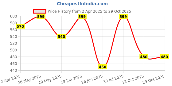 tatacliq.com Coolsters by Pantaloons Girls Sunny Lime Cotton Quilted T-Shirts coolsters by pantaloons Price History Graph from 2 Apr 2025 to 28 Oct 2025