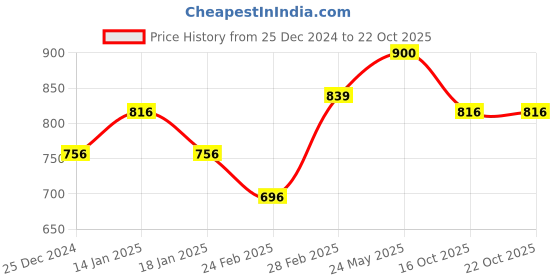 tatacliq.com Coolsters by Pantaloons Girls White Cotton Solid Casual Dresses coolsters by pantaloons Price History Graph from 25 Dec 2024 to 22 Oct 2025