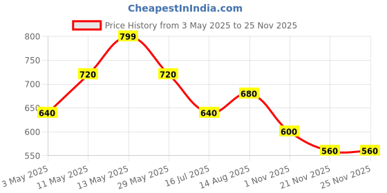 tatacliq.com Coolsters by Pantaloons Girls White Printed Full Sleeves Sweatshirts & Hoodies coolsters by pantaloons Price History Graph from 3 May 2025 to 25 Nov 2025