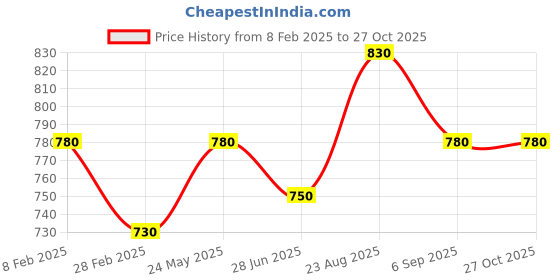 tatacliq.com Coolsters by Pantaloons Kids Basil Cotton Solid Track Bottoms & Joggers coolsters by pantaloons Price History Graph from 8 Feb 2025 to 27 Oct 2025