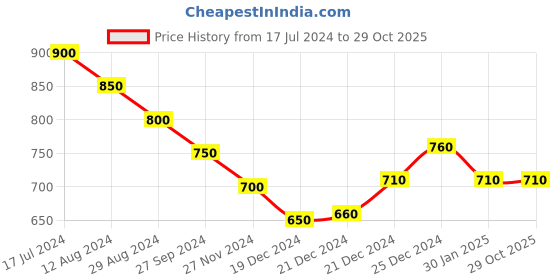 tatacliq.com Coolsters by Pantaloons Kids Beige Cotton Regular Fit Joggers coolsters by pantaloons Price History Graph from 17 Jul 2024 to 28 Oct 2025