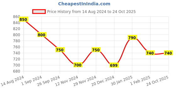 tatacliq.com Coolsters by Pantaloons Kids Beige Cotton Regular Fit Trousers coolsters by pantaloons Price History Graph from 14 Aug 2024 to 24 Oct 2025