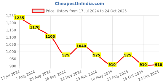 tatacliq.com Coolsters by Pantaloons Kids Beige Regular Fit Full Sleeves Sweater coolsters by pantaloons Price History Graph from 17 Jul 2024 to 22 Oct 2025