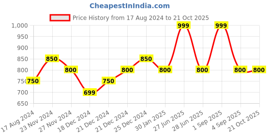 tatacliq.com Coolsters by Pantaloons Kids Black & Blue Cotton Chequered Full Sleeves Shirt coolsters by pantaloons Price History Graph from 17 Aug 2024 to 21 Oct 2025