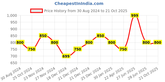 tatacliq.com Coolsters by Pantaloons Kids Black & Green Cotton Chequered Full Sleeves Shirt coolsters by pantaloons Price History Graph from 30 Aug 2024 to 21 Oct 2025