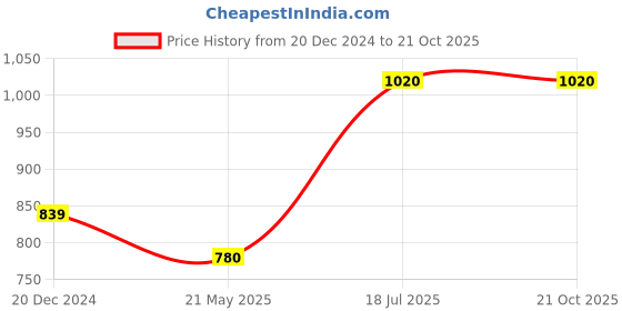 tatacliq.com Coolsters by Pantaloons Kids Black & Lilac Cotton Regular Fit Dress coolsters by pantaloons Price History Graph from 20 Dec 2024 to 21 Oct 2025