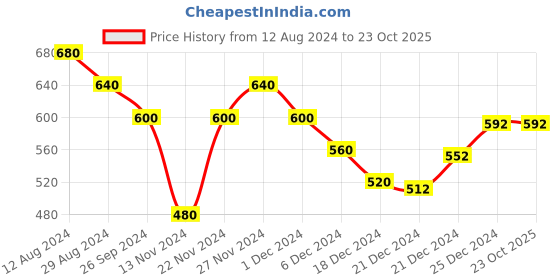 tatacliq.com Coolsters by Pantaloons Kids Black & White Cotton Chequered Skirt coolsters by pantaloons Price History Graph from 12 Aug 2024 to 23 Oct 2025