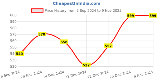 tatacliq.com Coolsters by Pantaloons Kids Black & White Cotton Printed T-Shirt coolsters by pantaloons Price History Graph from 3 Sep 2024 to 7 Nov 2025